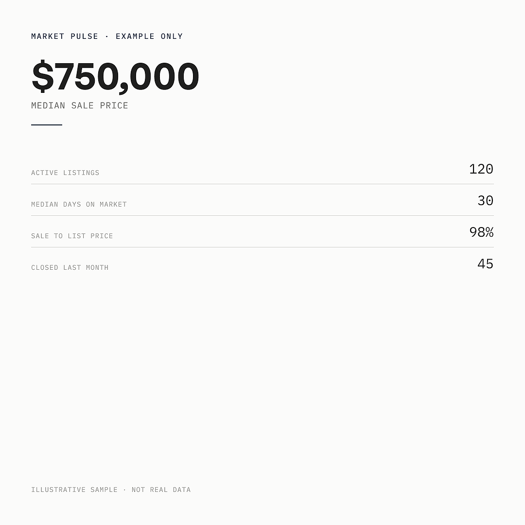 An illustrative market-pulse card showing a sample median sale price and supporting figures.