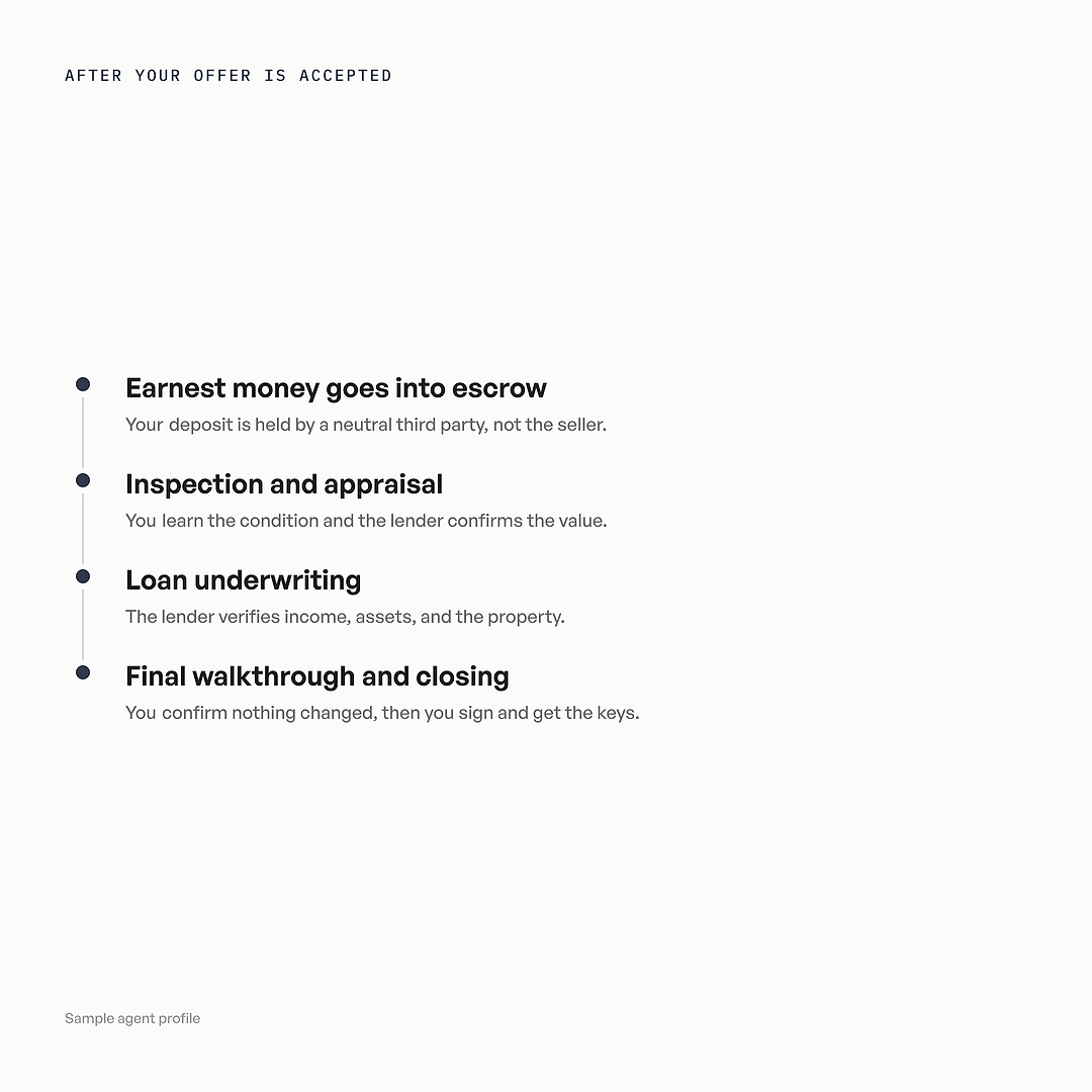 A four-step timeline card laying out what happens after an offer is accepted.